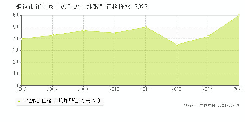 姫路市新在家中の町の土地価格推移グラフ 