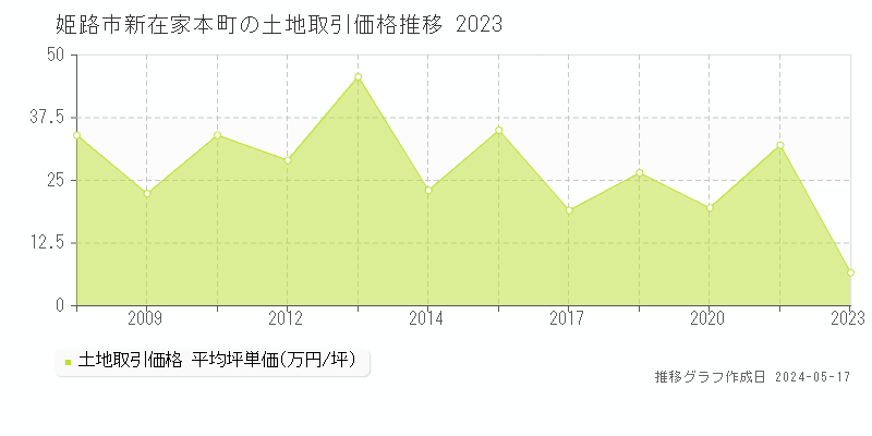 姫路市新在家本町の土地価格推移グラフ 