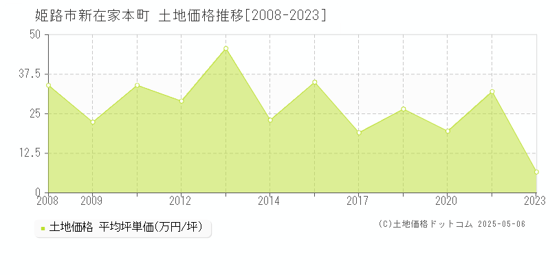 新在家本町(姫路市)の土地価格推移グラフ(坪単価)[2008-2023年]