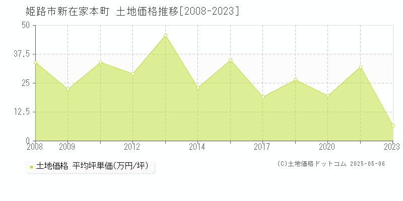 姫路市新在家本町の土地価格推移グラフ 