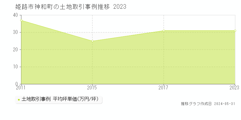 姫路市神和町の土地価格推移グラフ 
