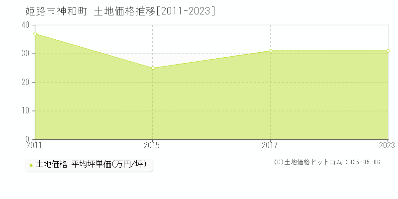 神和町(姫路市)の土地価格推移グラフ(坪単価)[2011-2023年]