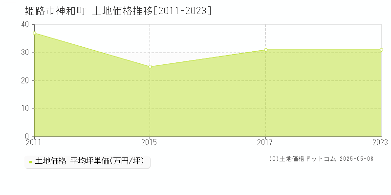 姫路市神和町の土地取引価格推移グラフ 