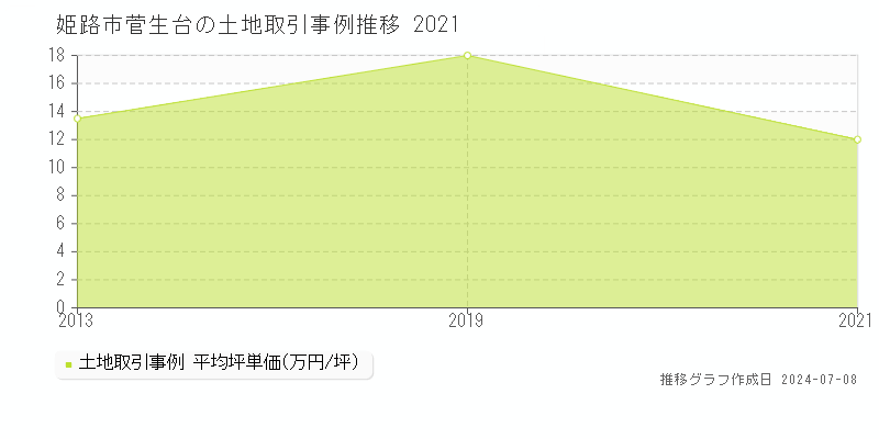 姫路市菅生台の土地価格推移グラフ 