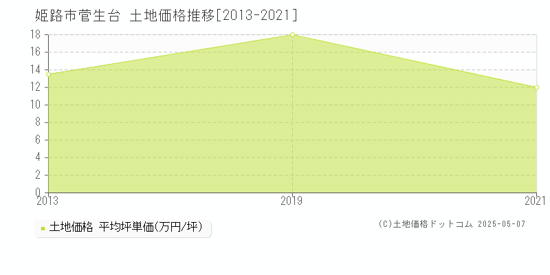 姫路市菅生台の土地価格推移グラフ 