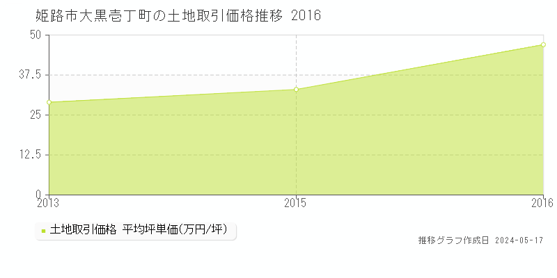 姫路市大黒壱丁町の土地価格推移グラフ 