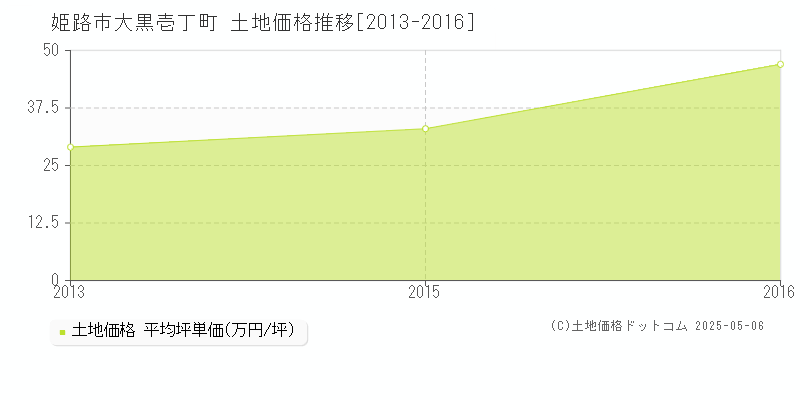 大黒壱丁町(姫路市)の土地価格推移グラフ(坪単価)[2013-2016年]