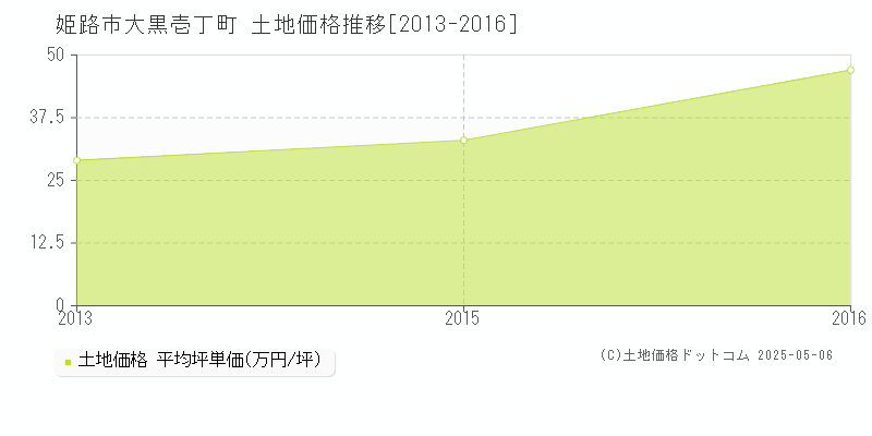 姫路市大黒壱丁町の土地価格推移グラフ 