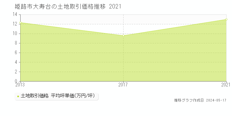 姫路市大寿台の土地価格推移グラフ 