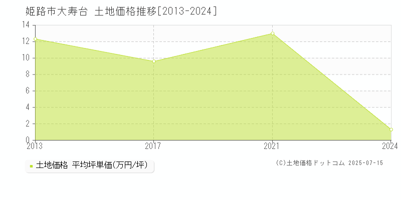 大寿台(姫路市)の土地価格推移グラフ(坪単価)[2013-2024年]