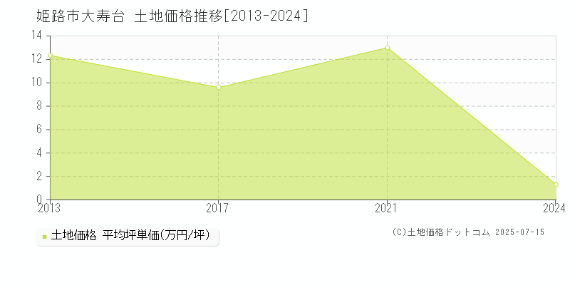 姫路市大寿台の土地価格推移グラフ 