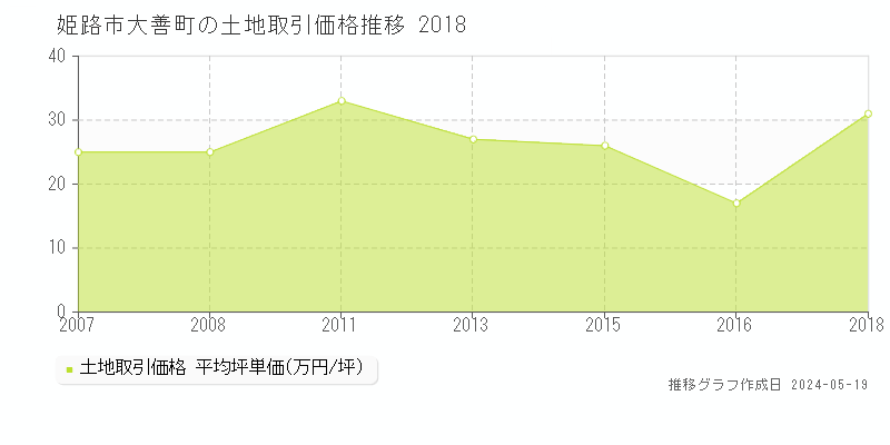 姫路市大善町の土地価格推移グラフ 