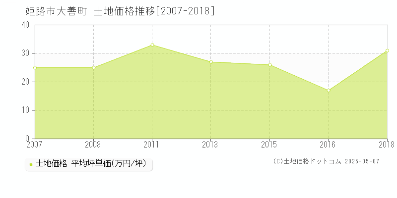 大善町(姫路市)の土地価格推移グラフ(坪単価)[2007-2018年]