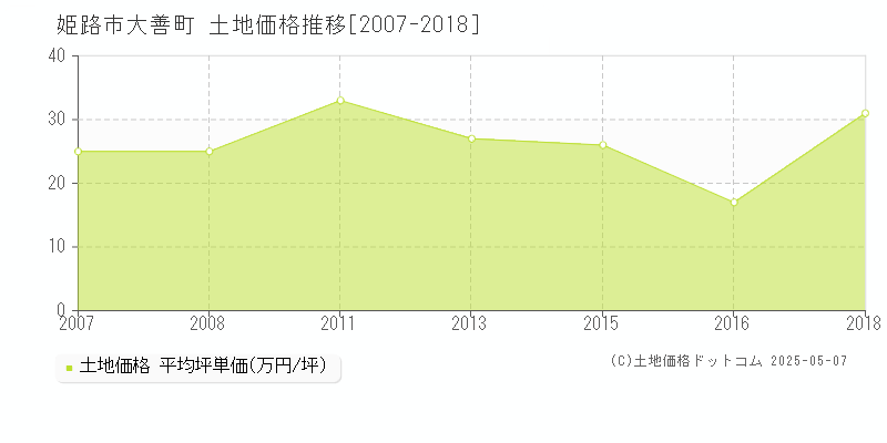 姫路市大善町の土地価格推移グラフ 