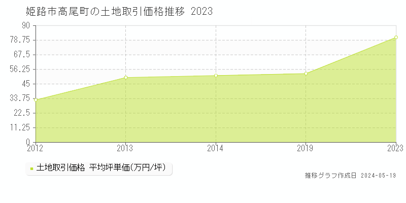 姫路市高尾町の土地価格推移グラフ 