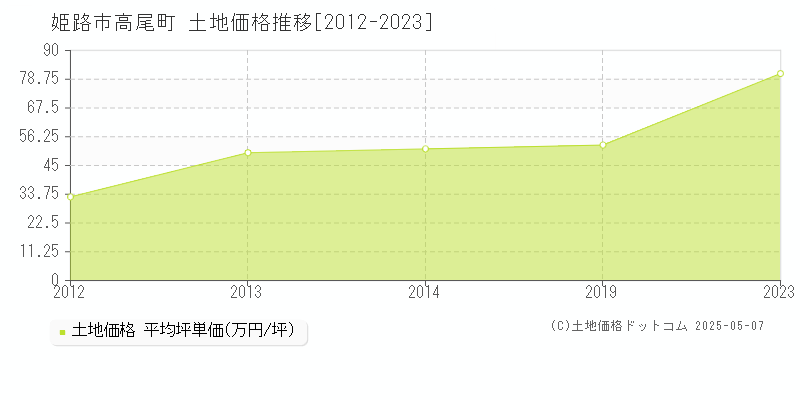 高尾町(姫路市)の土地価格推移グラフ(坪単価)[2012-2023年]