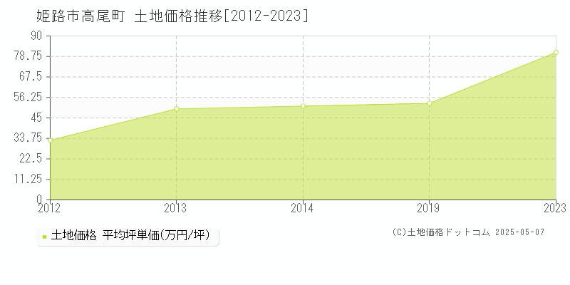 姫路市高尾町の土地価格推移グラフ 