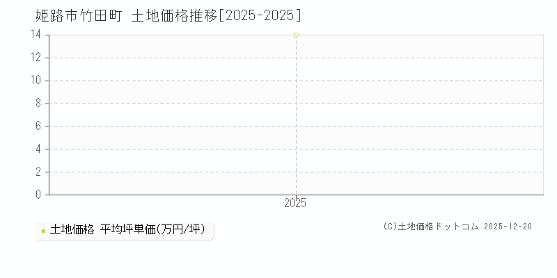 竹田町(姫路市)の土地価格推移グラフ(坪単価)[2025-2025年]