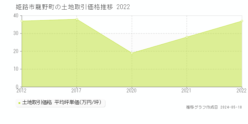 姫路市龍野町の土地取引事例推移グラフ 