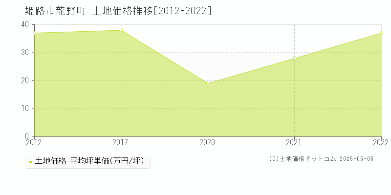 龍野町(姫路市)の土地価格推移グラフ(坪単価)[2012-2022年]