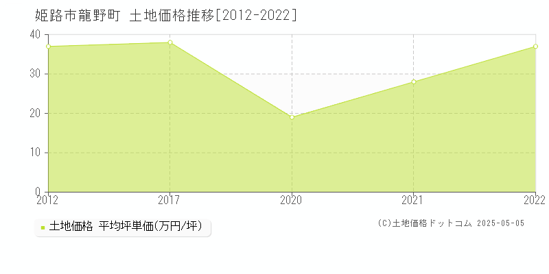 姫路市龍野町の土地価格推移グラフ 