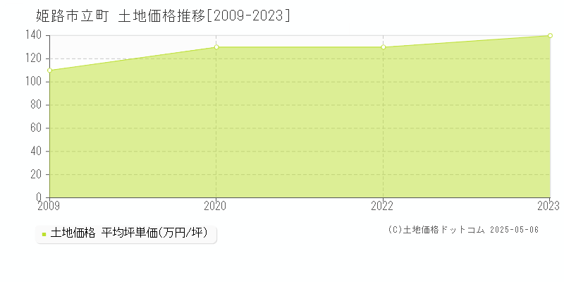 立町(姫路市)の土地価格推移グラフ(坪単価)[2009-2023年]