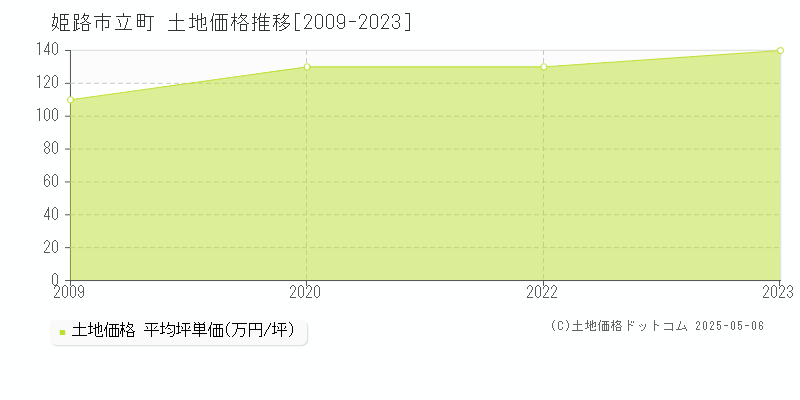 姫路市立町の土地価格推移グラフ 