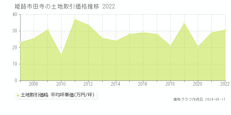 姫路市田寺の土地価格推移グラフ 