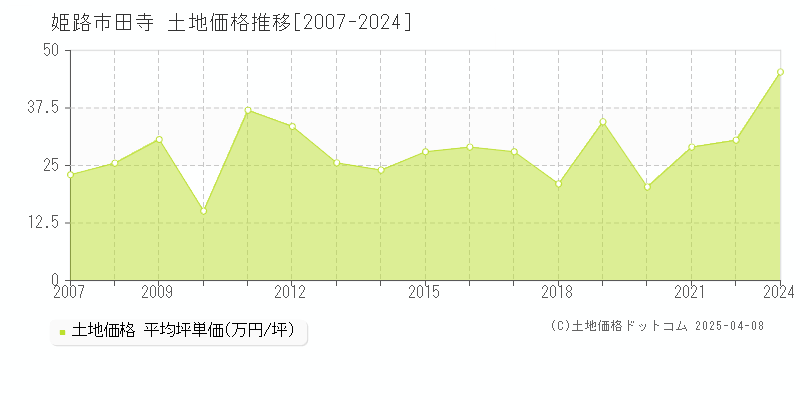 姫路市田寺の土地価格推移グラフ 