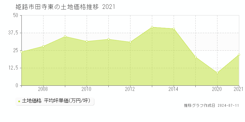 姫路市田寺東の土地取引価格推移グラフ 