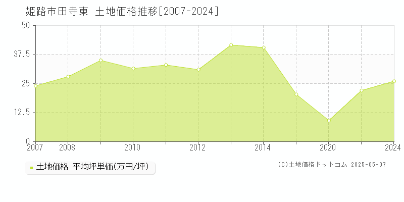 田寺東(姫路市)の土地価格推移グラフ(坪単価)[2007-2024年]