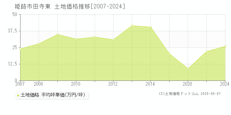 姫路市田寺東の土地価格推移グラフ 