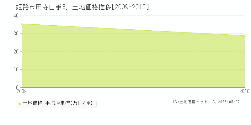 姫路市田寺山手町の土地価格推移グラフ 