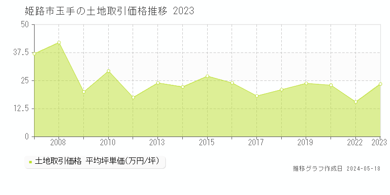 姫路市玉手の土地価格推移グラフ 
