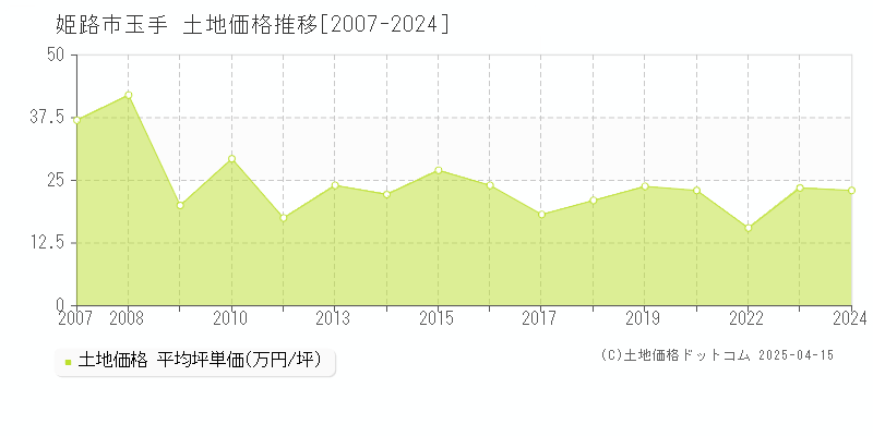 姫路市玉手の土地取引事例推移グラフ 