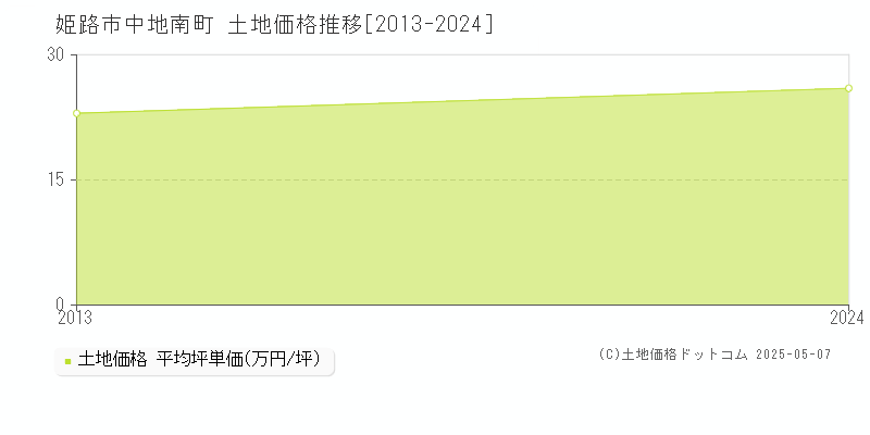 中地南町(姫路市)の土地価格推移グラフ(坪単価)[2013-2024年]
