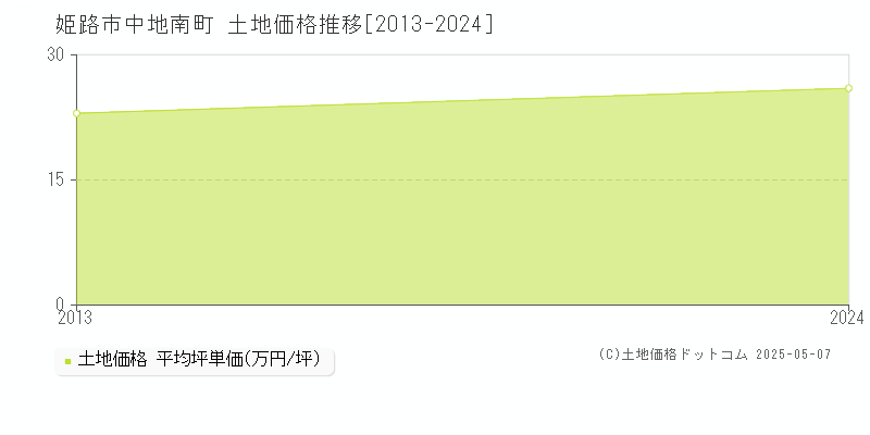 姫路市中地南町の土地価格推移グラフ 