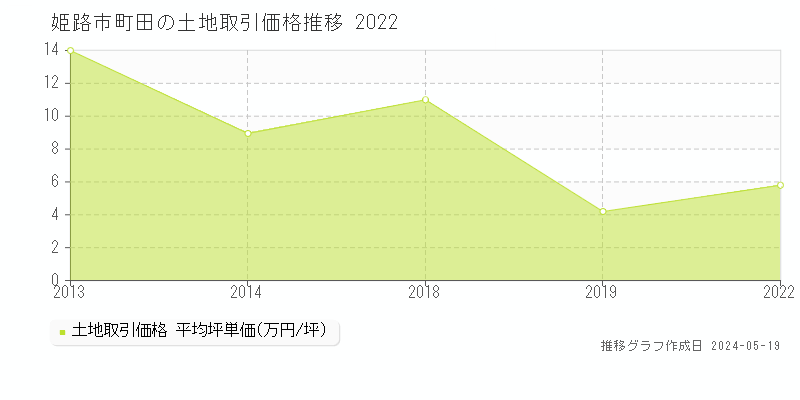 姫路市町田の土地価格推移グラフ 