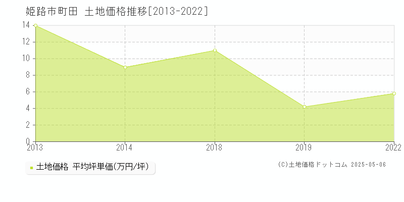 町田(姫路市)の土地価格推移グラフ(坪単価)[2013-2022年]