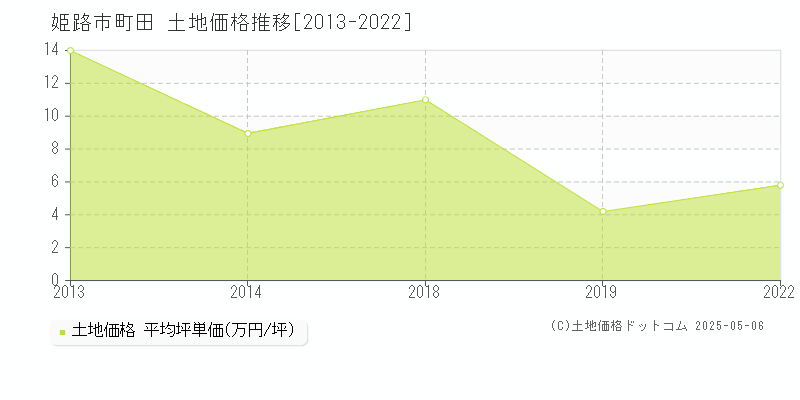 姫路市町田の土地価格推移グラフ 