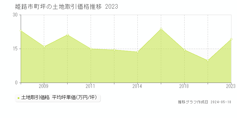 姫路市町坪の土地価格推移グラフ 