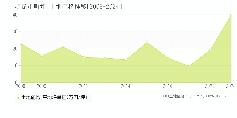 町坪(姫路市)の土地価格推移グラフ(坪単価)[2008-2024年]