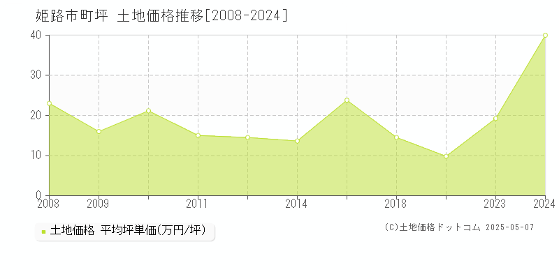 姫路市町坪の土地価格推移グラフ 