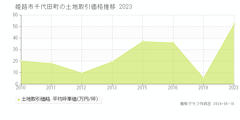 姫路市千代田町の土地取引事例推移グラフ 