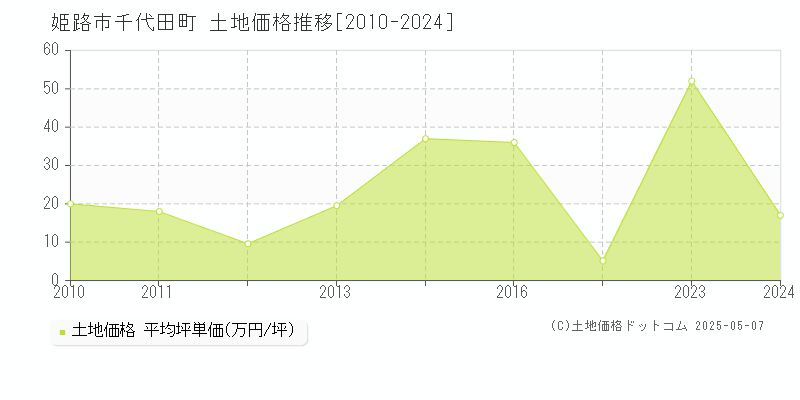 千代田町(姫路市)の土地価格推移グラフ(坪単価)[2010-2024年]