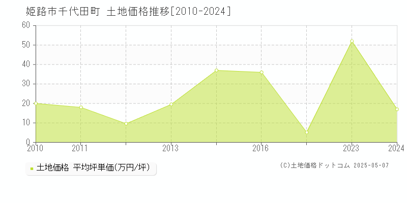 姫路市千代田町の土地価格推移グラフ 