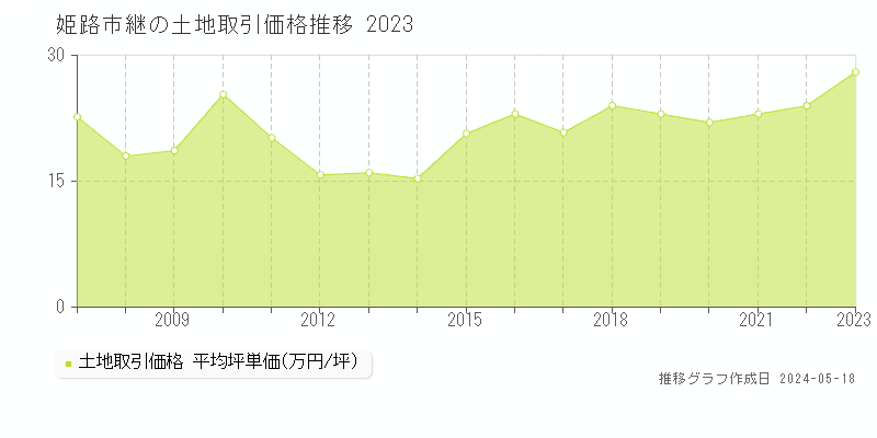 姫路市継の土地価格推移グラフ 