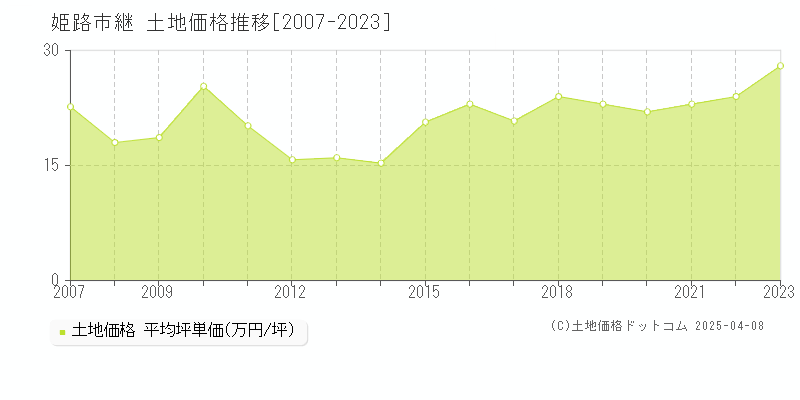 姫路市継の土地価格推移グラフ 