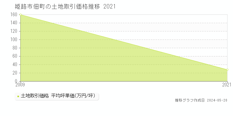 姫路市佃町の土地価格推移グラフ 