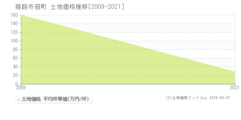 姫路市佃町の土地取引価格推移グラフ 